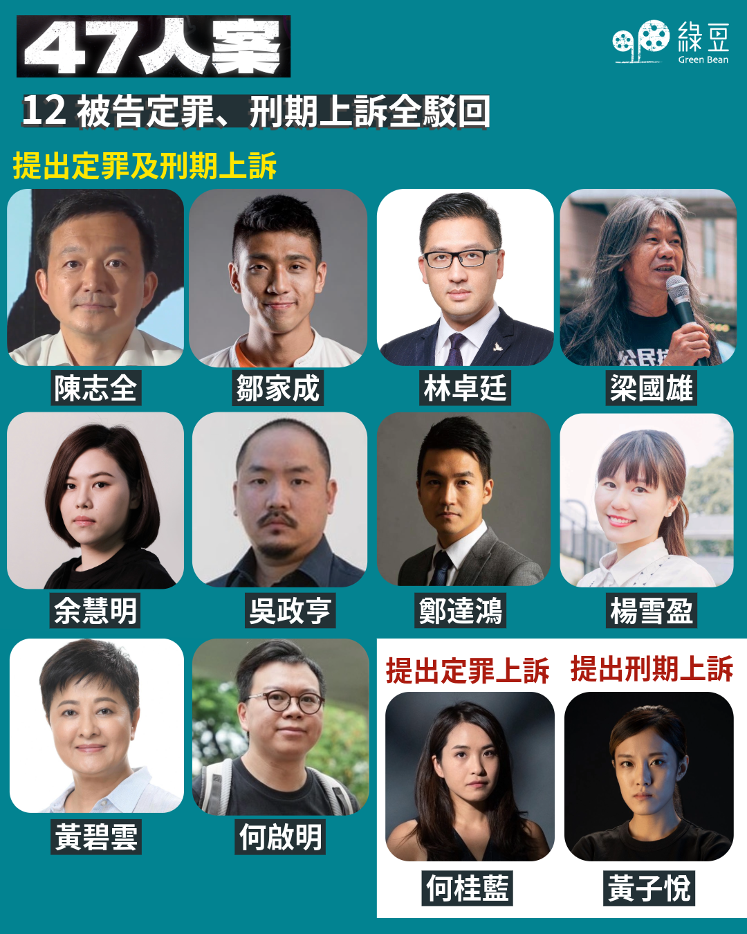 47人案上訴 12人 IG